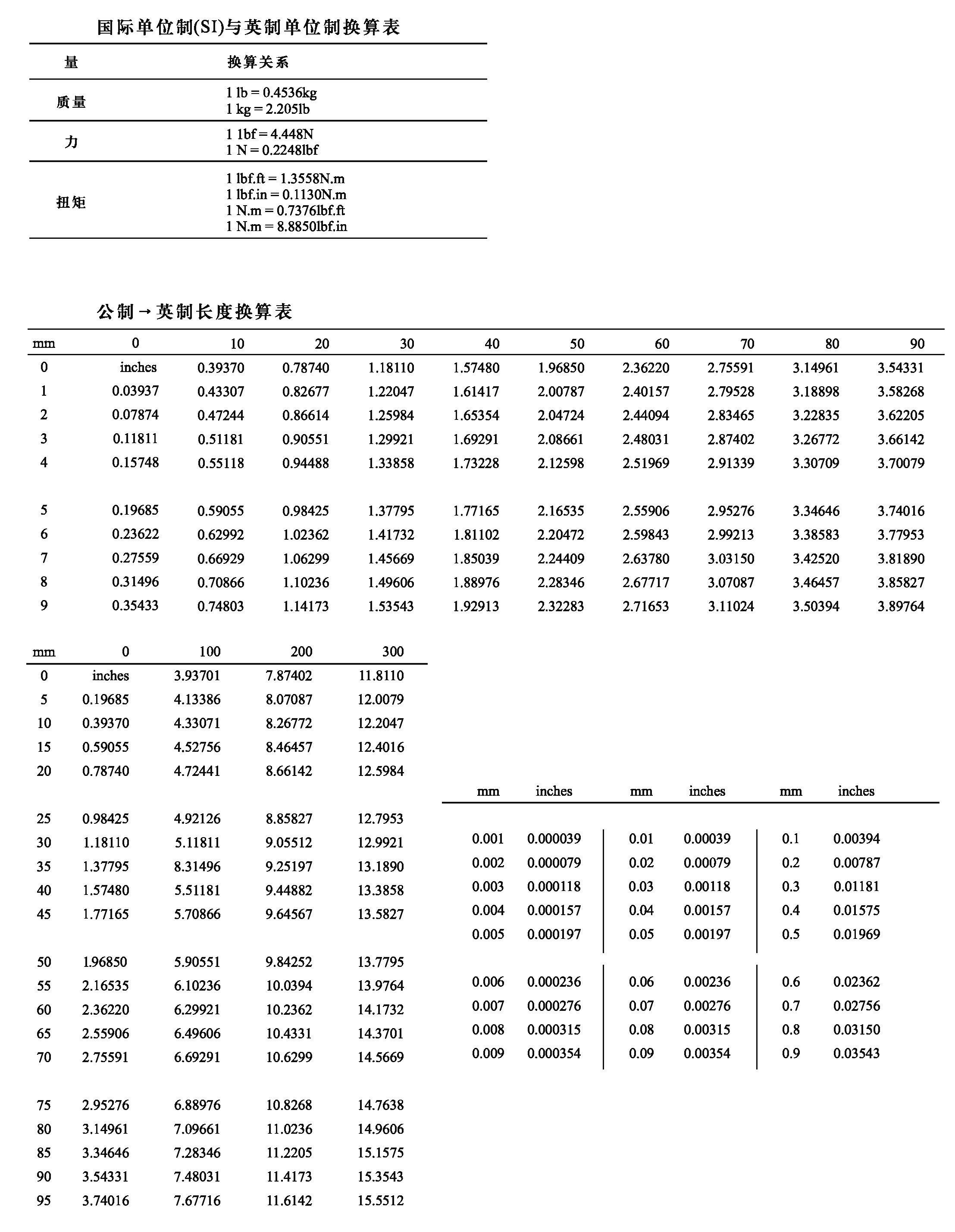 d-1 国际单位与英制换算表