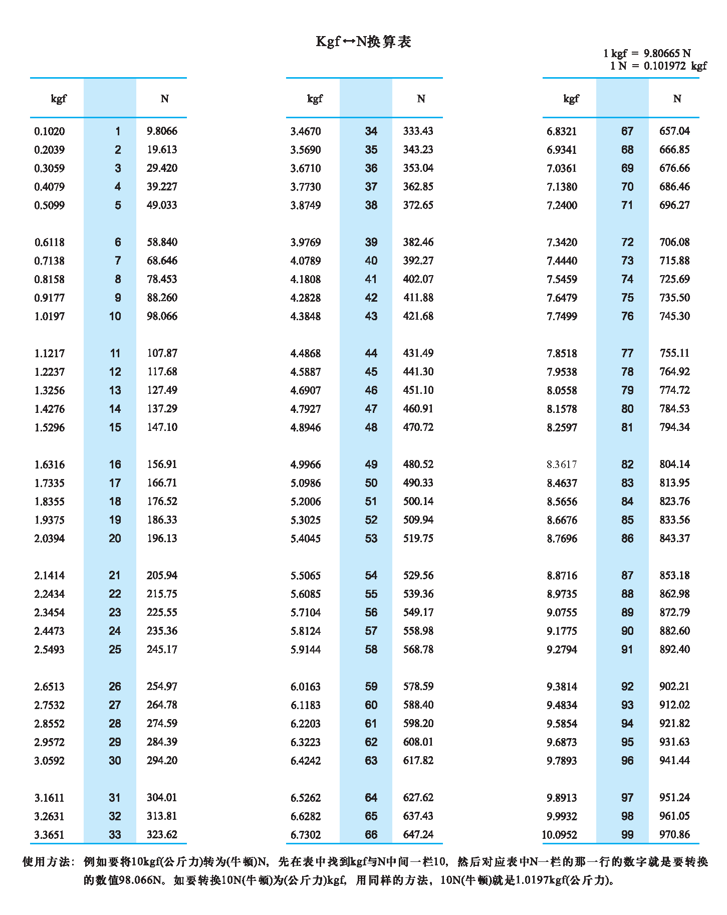 公斤力到牛顿换算表