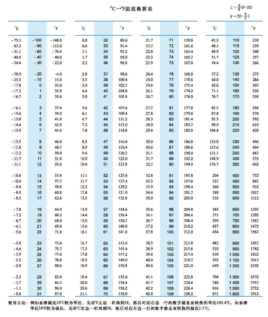 温度换算表