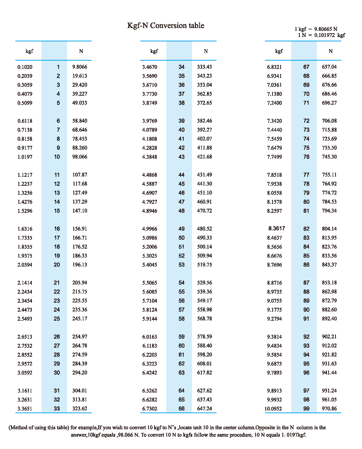 Kgf N Conversion Table References Dongguan TR Bearings Co Ltd